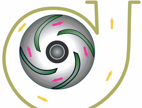 主要靠離心力的作用，故稱為離心泵